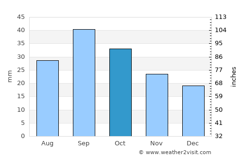 Columbus average rain in October