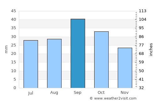 Columbus average rain in September