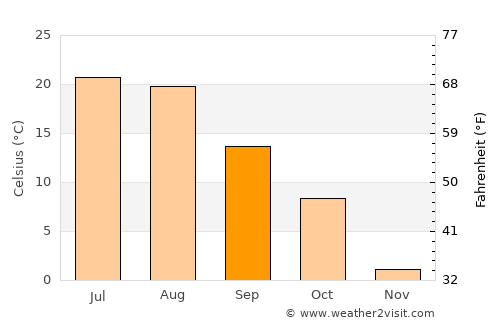 Columbus average temperature in September