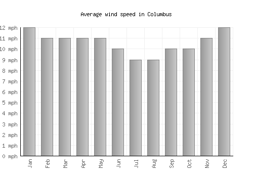 Columbus average winspeed by month (mph)