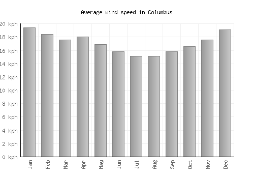 Columbus average winspeed by month (km/h)