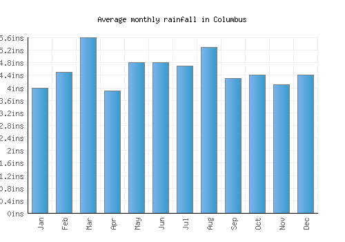 Columbus monthly rainfall chart (inches)