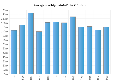 Columbus monthly rainfall chart (mm)