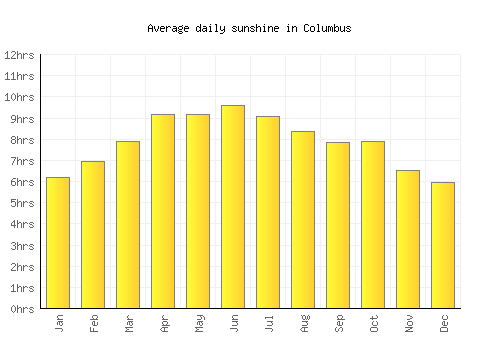 Columbus average daily sunshine chart