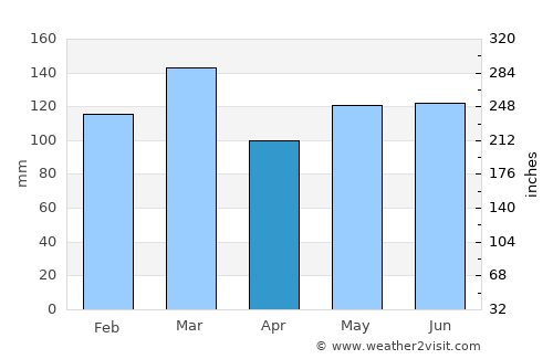 Columbus average rain in April