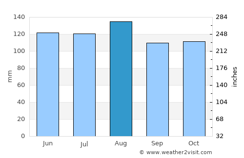 Columbus average rain in August