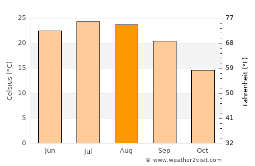 Columbus average temperature in August
