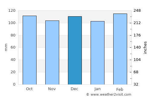 Columbus average rain in December