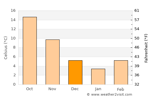 Columbus average temperature in December