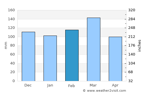 Columbus average rain in February