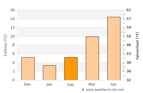 Columbus average temperature in February
