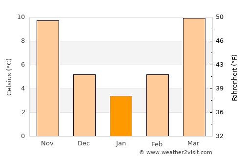 Columbus average temperature in January