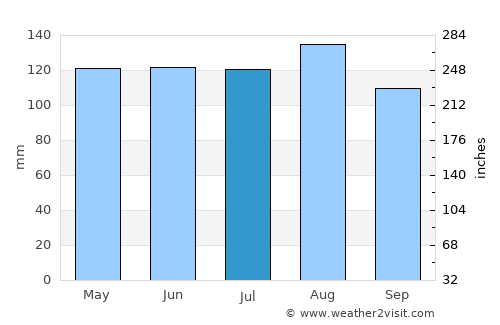 Columbus average rain in July