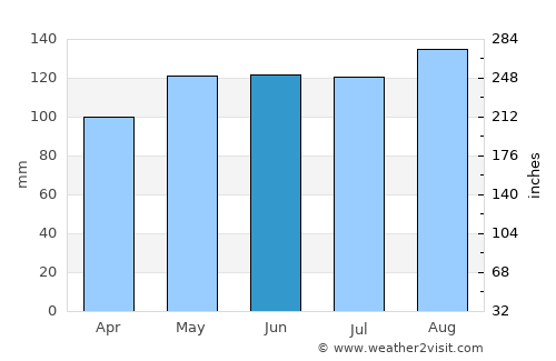 Columbus average rain in June