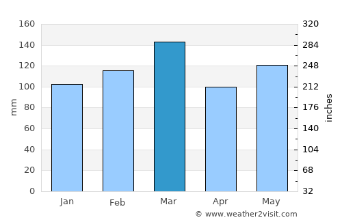 Columbus average rain in March