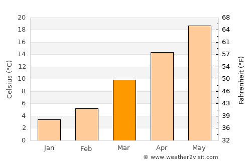 Columbus average temperature in March