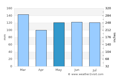 Columbus average rain in May
