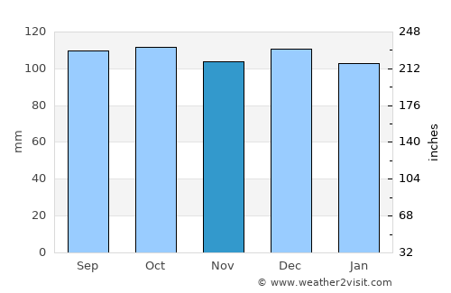Columbus average rain in November