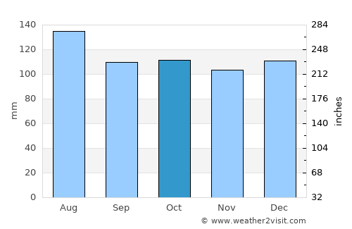Columbus average rain in October