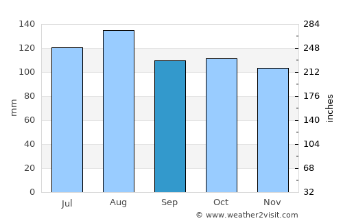 Columbus average rain in September