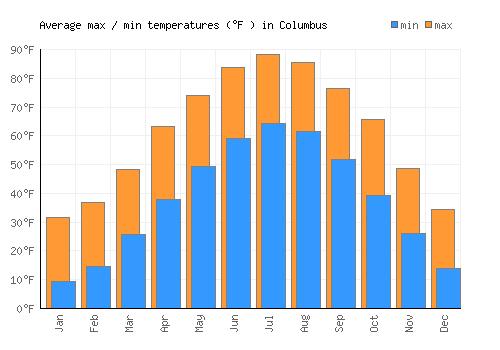 Columbus average minimum / maximum temperatures (Fahrenheit)