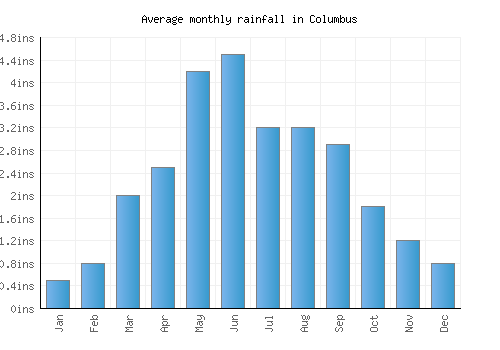 Columbus monthly rainfall chart (inches)
