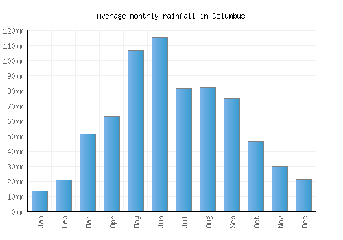 Columbus monthly rainfall chart (mm)