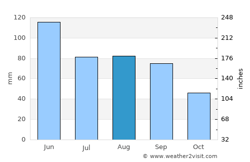 Columbus average rain in August