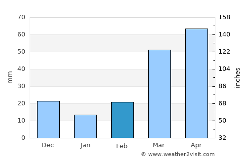 Columbus average rain in February