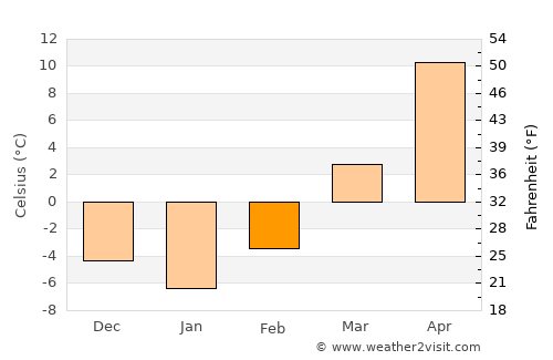 Columbus average temperature in February