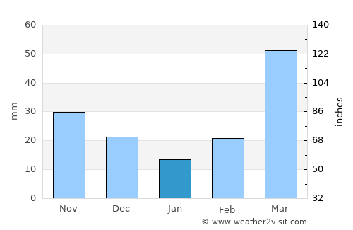 Columbus average rain in January