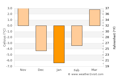 Columbus average temperature in January