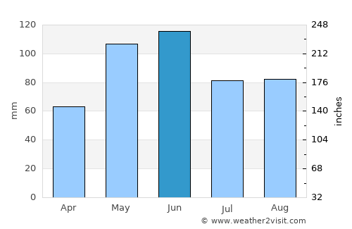Columbus average rain in June