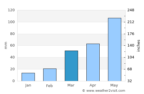 Columbus average rain in March