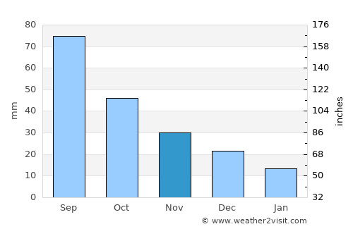 Columbus average rain in November