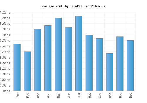 Columbus monthly rainfall chart (inches)