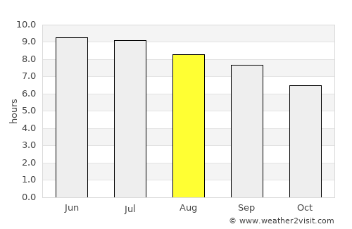 Columbus average rain in August