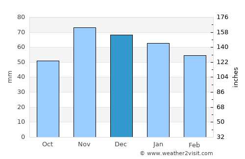 Columbus average rain in December