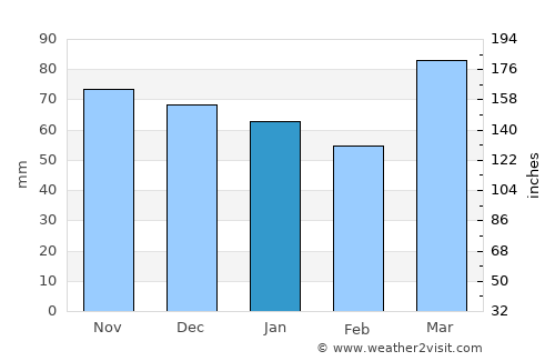 Columbus average rain in January