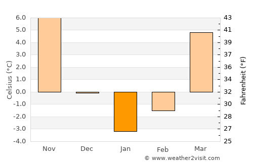 Columbus average temperature in January