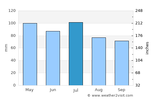 Columbus average rain in July