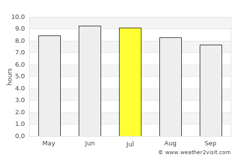 Columbus average rain in July