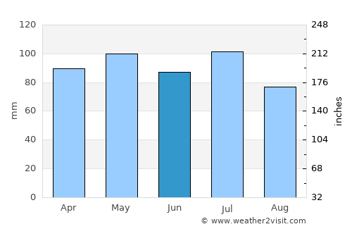 Columbus average rain in June
