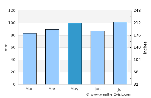 Columbus average rain in May
