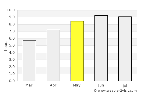 Columbus average rain in May