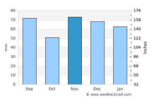 Columbus average rain in November