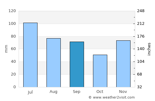 Columbus average rain in September