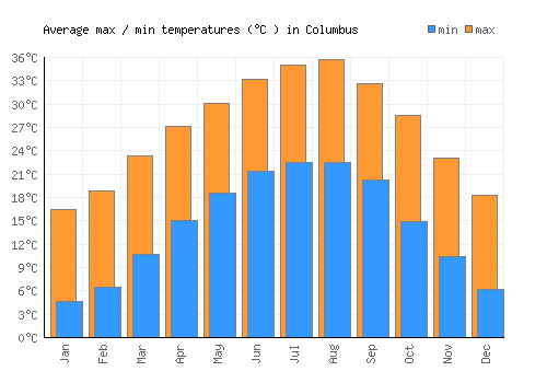 Columbus average minimum / maximum temperatures (Celsius)