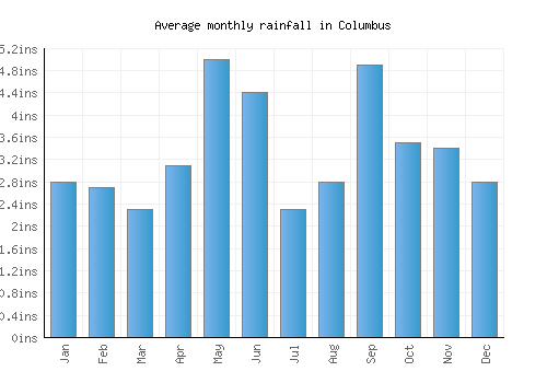 Columbus monthly rainfall chart (inches)