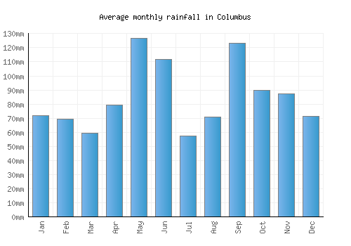 Columbus monthly rainfall chart (mm)